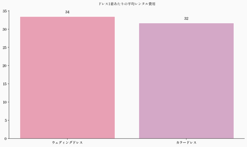 ドレス1着あたりの平均レンタル費用