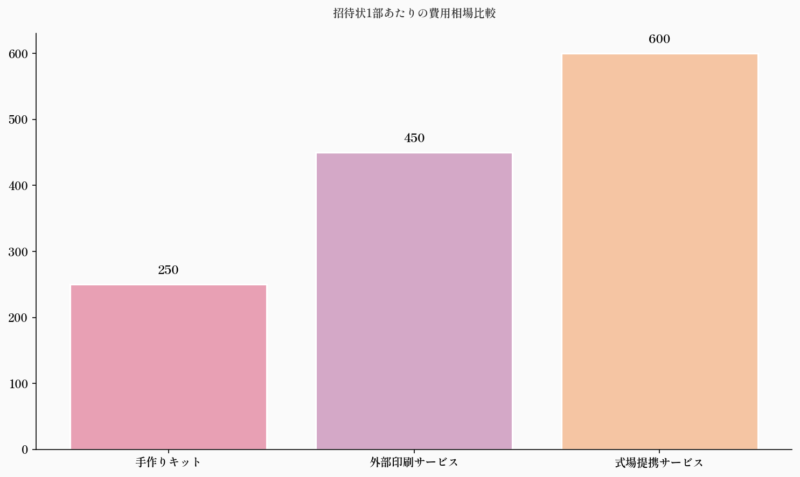 招待状1部あたりの費用相場比較
