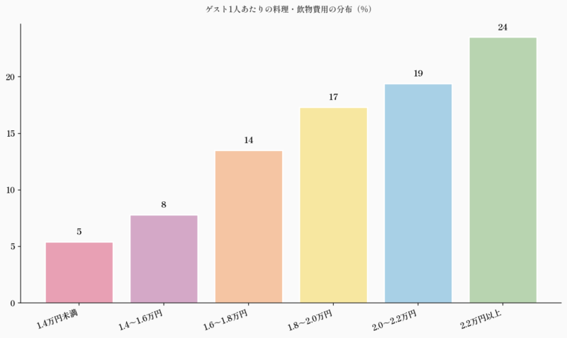 ゲスト1人あたりの料理・飲物費用の分布(%)