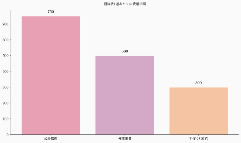 招待状1通あたりの費用相場