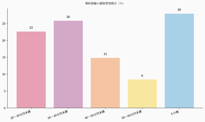 婚約指輪の価格帯別割合（%）