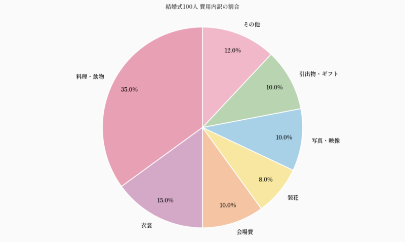 結婚式100人 費用内訳の割合