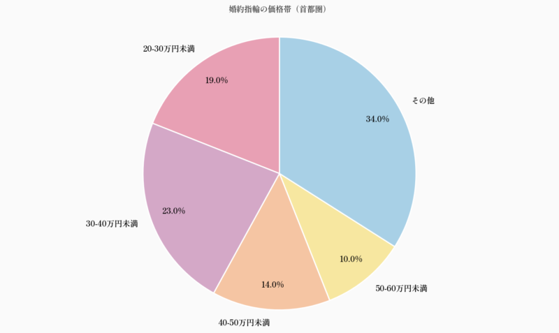 婚約指輪の価格帯（首都圏）