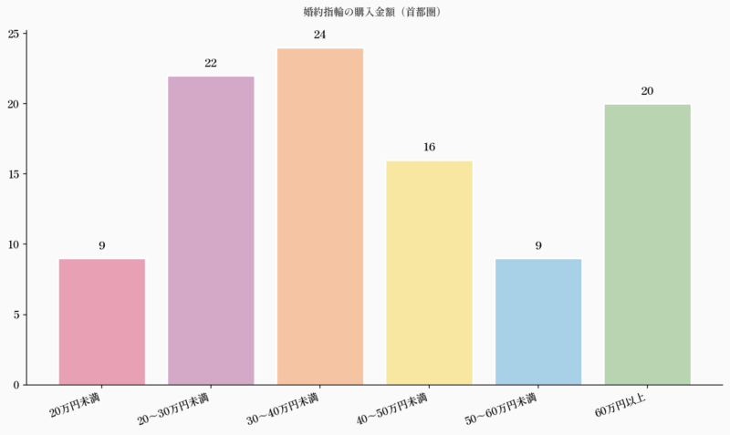 婚約指輪の購入金額（首都圏）