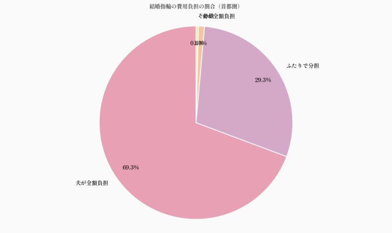 結婚指輪の費用負担の割合（首都圏）
