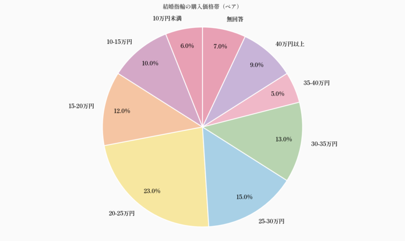 結婚指輪の購入価格帯（ペア）