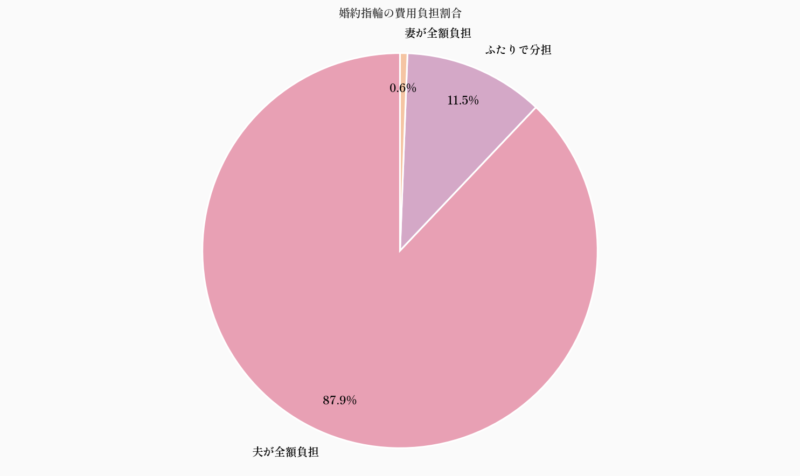 婚約指輪の費用負担割合