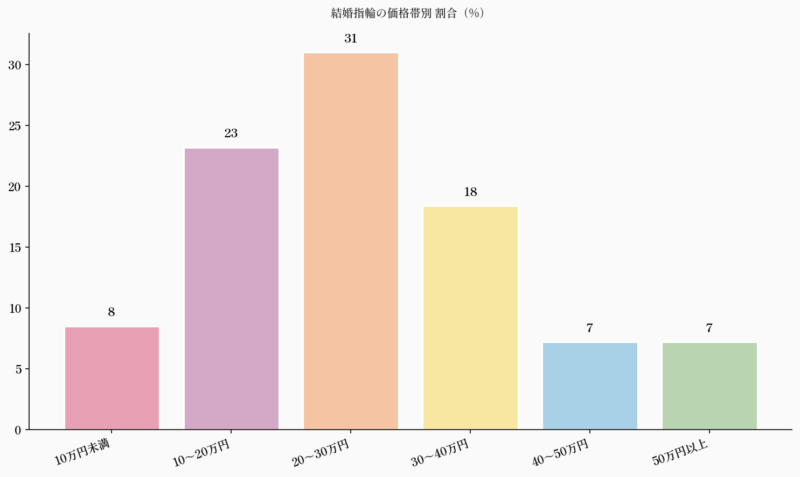 結婚指輪の価格帯別 割合（%）