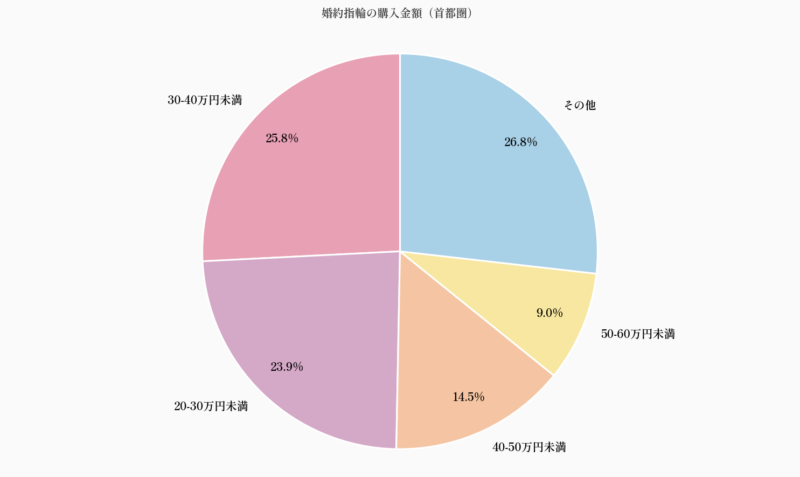 婚約指輪の購入金額（首都圏）