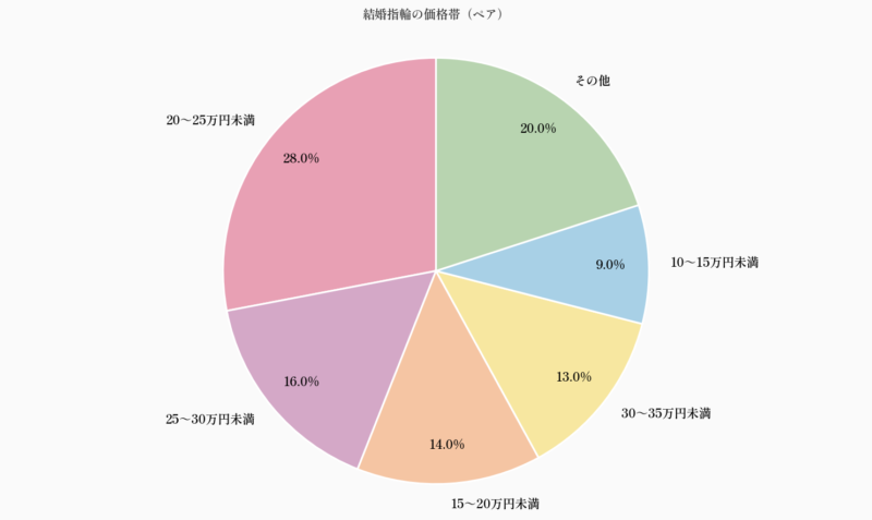 結婚指輪の価格帯（ペア）