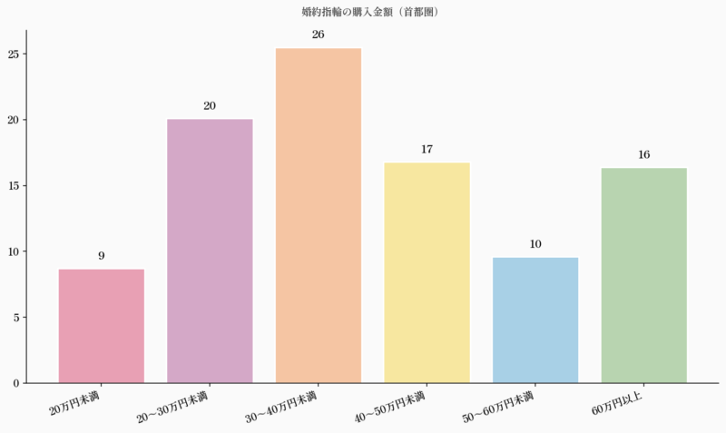 婚約指輪の購入金額（首都圏）