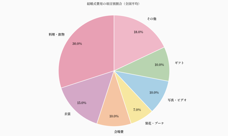 結婚式費用の項目別割合（全国平均）