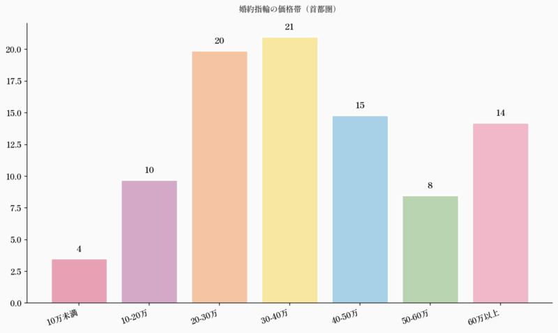 婚約指輪の価格帯（首都圏）