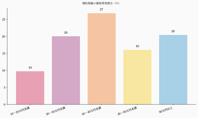 婚約指輪の価格帯別割合（%）