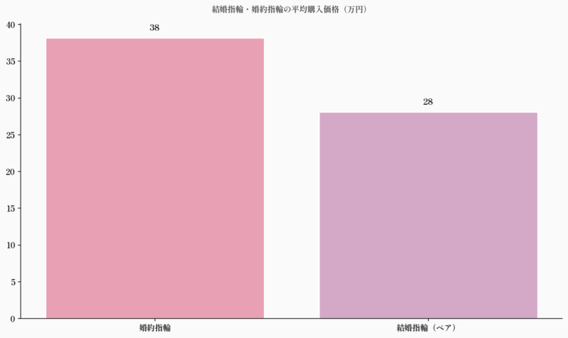 結婚指輪・婚約指輪の平均購入価格（万円）