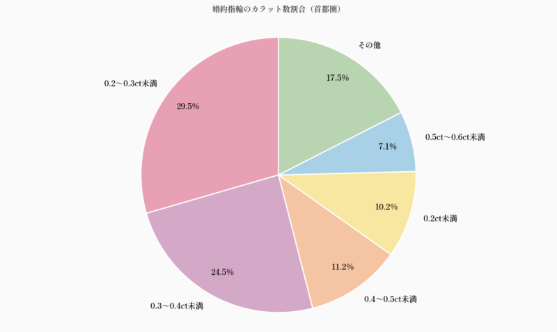 婚約指輪のカラット数割合（首都圏）