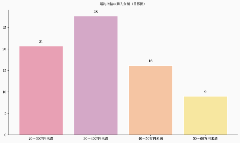 婚約指輪の購入金額（首都圏）