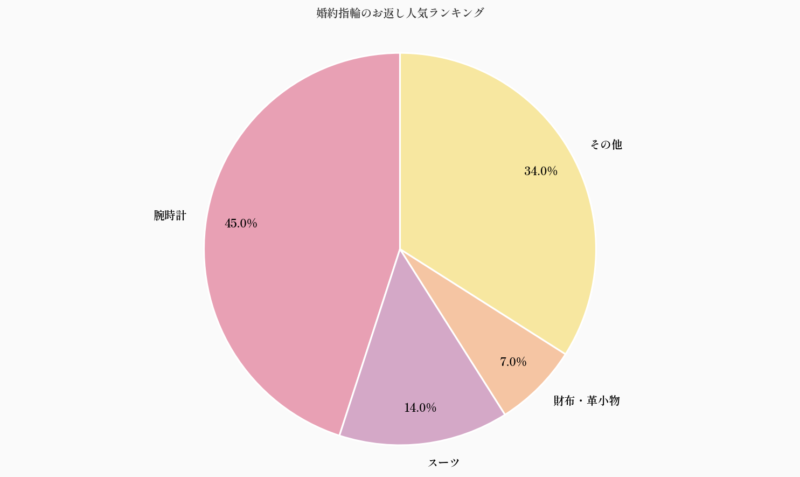 婚約指輪のお返し人気ランキング