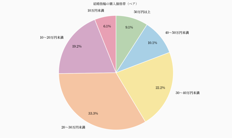 結婚指輪の購入価格帯（ペア）