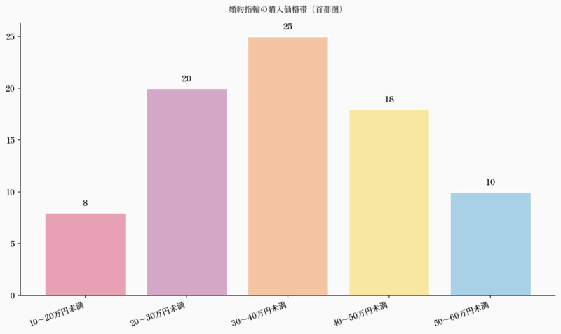婚約指輪の購入価格帯（首都圏）