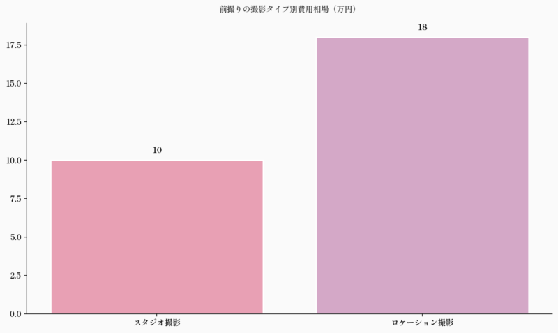 前撮りの撮影タイプ別費用相場（万円）