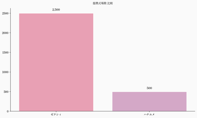 提携式場数 比較