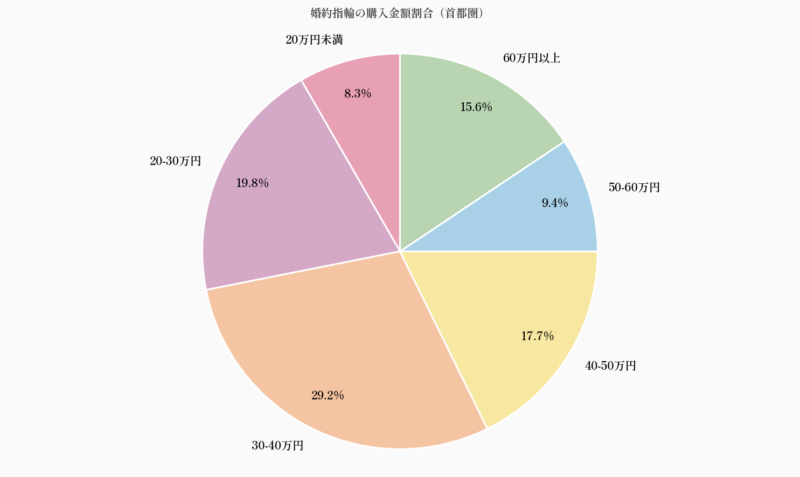 婚約指輪の購入金額割合（首都圏）
