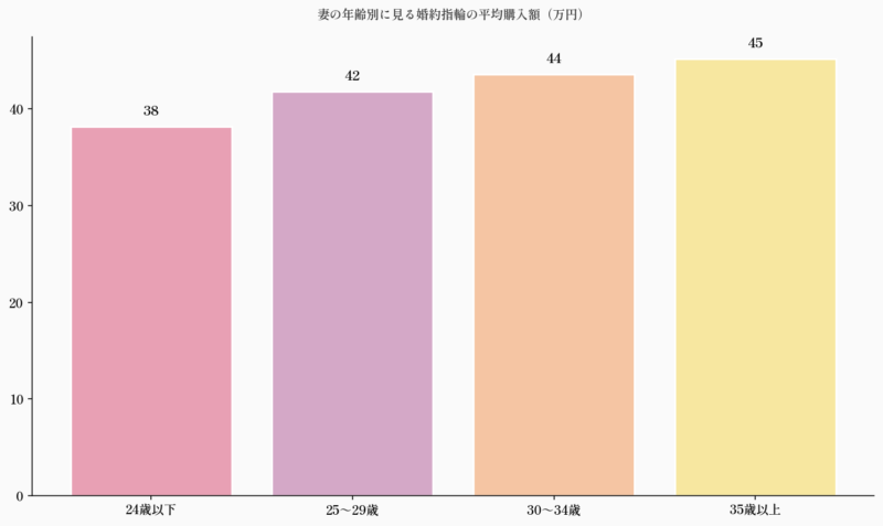 妻の年齢別に見る婚約指輪の平均購入額（万円）