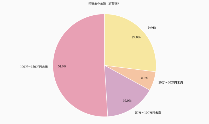 結納金の金額(首都圏)