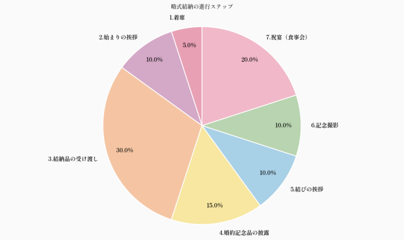 略式結納の進行ステップ