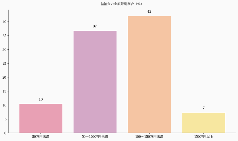 結納金の金額帯別割合（%）