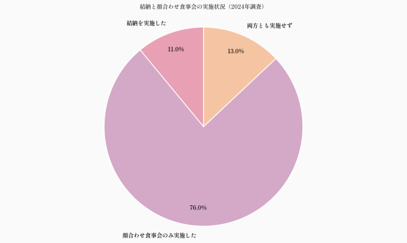 結納と顔合わせ食事会の実施状況（2024年調査）
