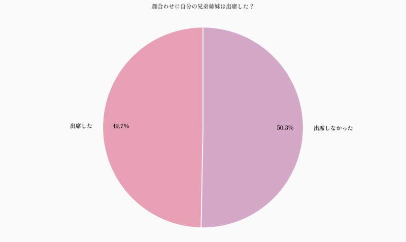 顔合わせに自分の兄弟姉妹は出席した？