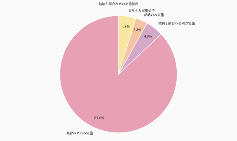 結納と顔合わせの実施状況
