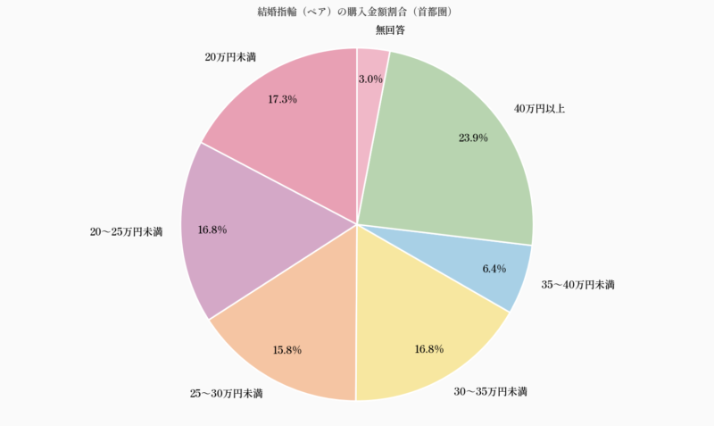 結婚指輪（ペア）の購入金額割合（首都圏）