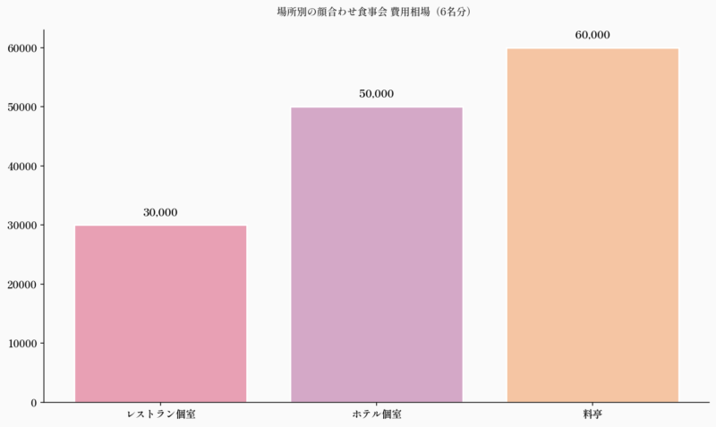場所別の顔合わせ食事会 費用相場（6名分）
