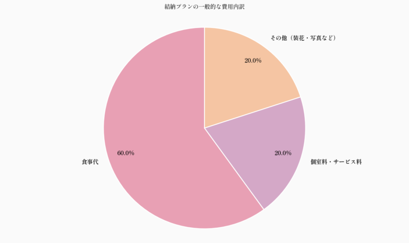 結納プランの一般的な費用内訳