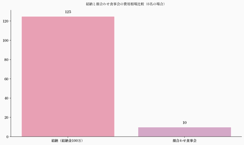 結納と顔合わせ食事会の費用相場比較（6名の場合）
