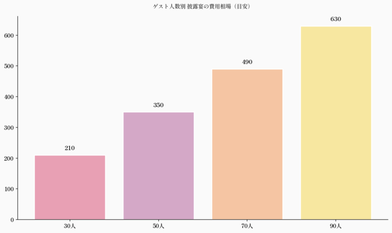 ゲスト人数別 披露宴の費用相場（目安）