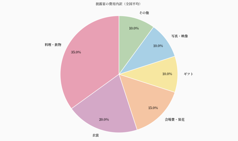 披露宴の費用内訳(全国平均)