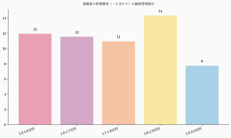 披露宴の料理費用（一人当たり）の価格帯別割合