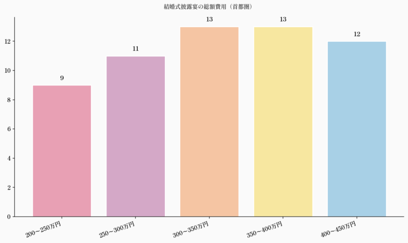 結婚式披露宴の総額費用（首都圏）
