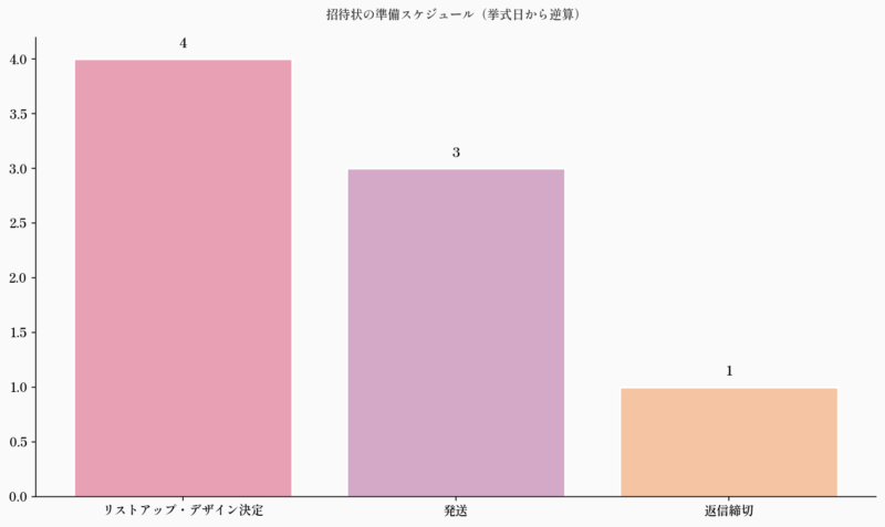 招待状の準備スケジュール(挙式日から逆算)