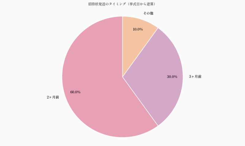 招待状発送のタイミング(挙式日から逆算)