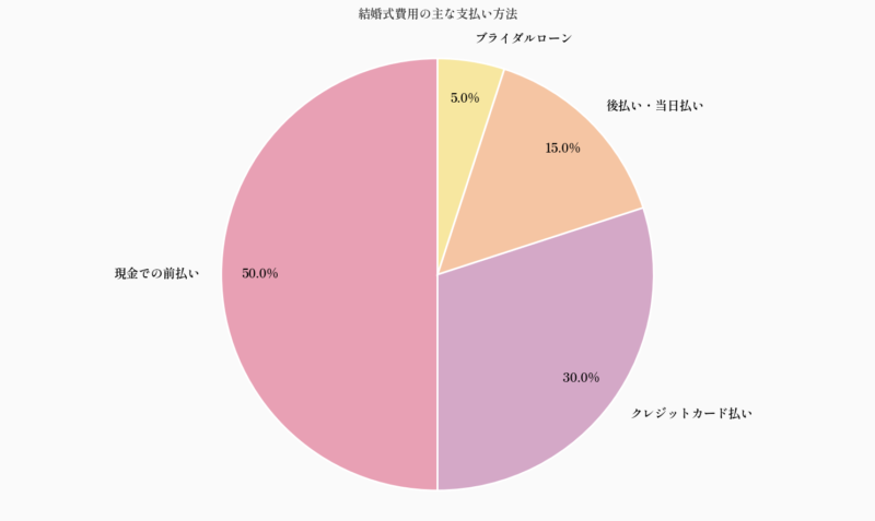 結婚式費用の主な支払い方法