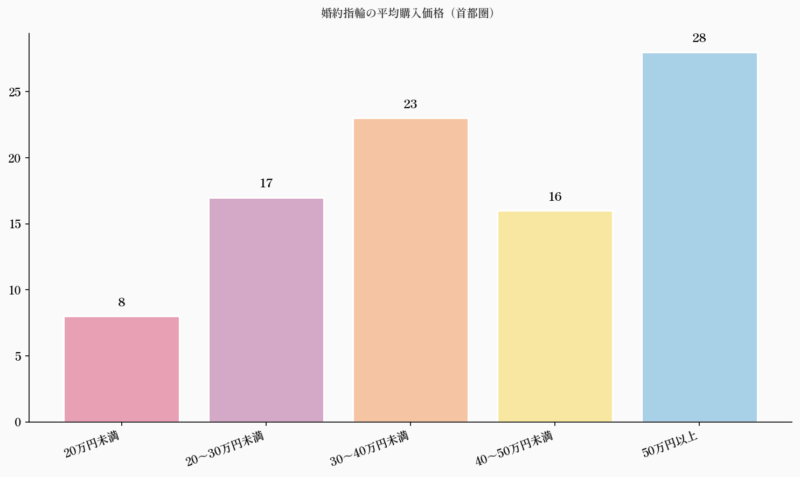 婚約指輪の平均購入価格（首都圏）