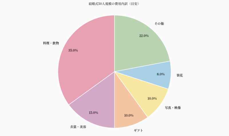 結婚式50人規模の費用内訳(目安)