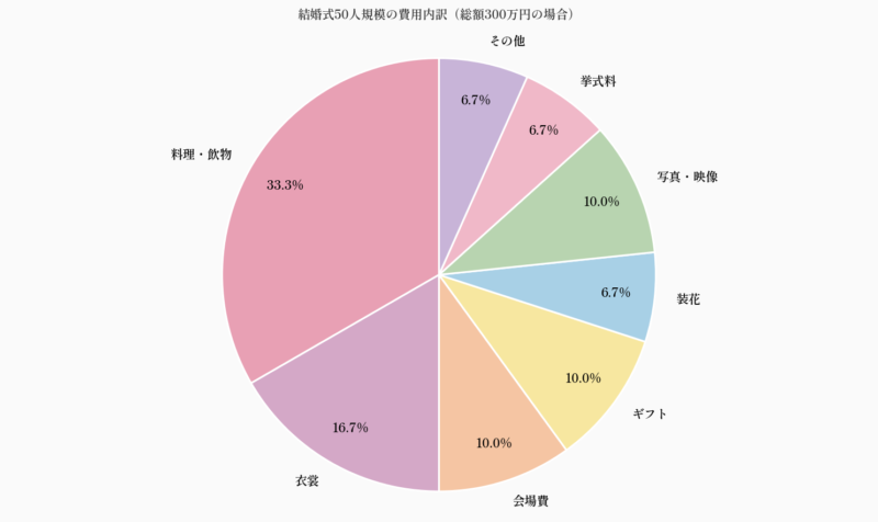結婚式50人規模の費用内訳（総額300万円の場合）