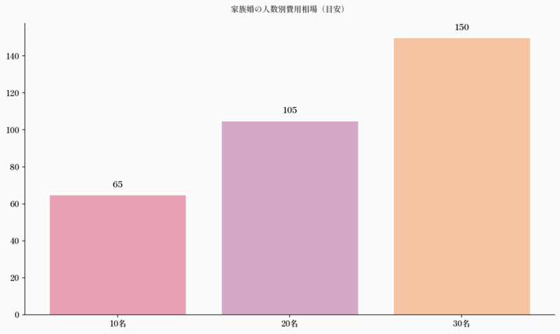家族婚の人数別費用相場（目安）