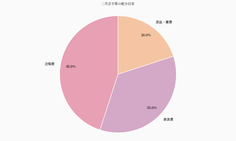 二次会予算の配分目安